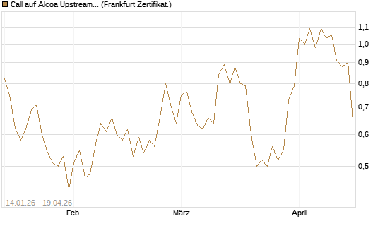 Call auf Alcoa Upstream Corp [Vontobel] Chart