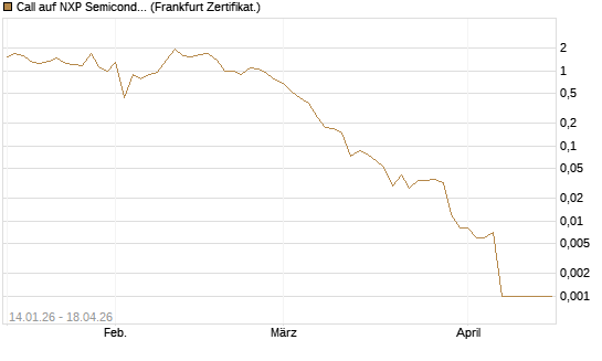 Call auf NXP Semiconductors N.V. [Vontobel] Chart