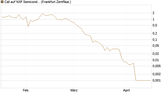 Call auf NXP Semiconductors N.V. [Vontobel] Chart