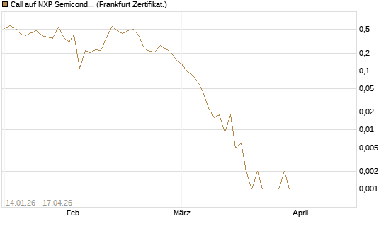 Call auf NXP Semiconductors N.V. [Vontobel] Chart
