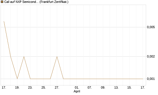 Call auf NXP Semiconductors N.V. [Vontobel] Chart