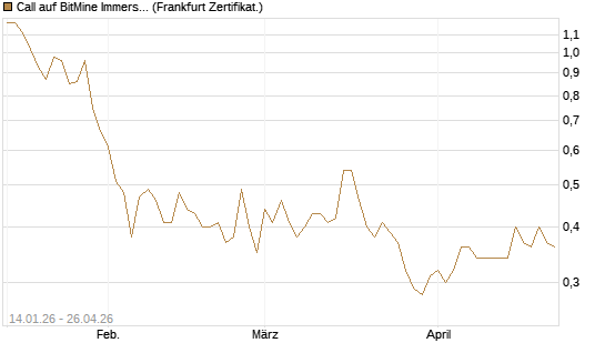 Call auf BitMine Immersion Technologies Inc [Vontobel] Chart