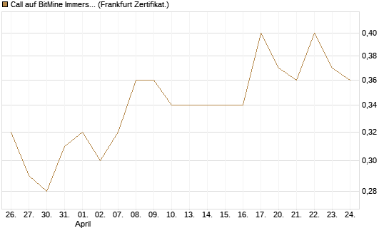 Call auf BitMine Immersion Technologies Inc [Vontobel] Chart