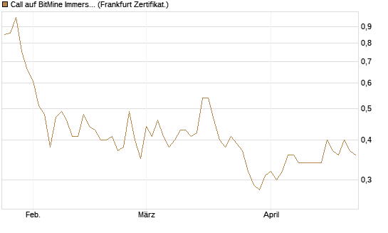 Call auf BitMine Immersion Technologies Inc [Vontobel] Chart