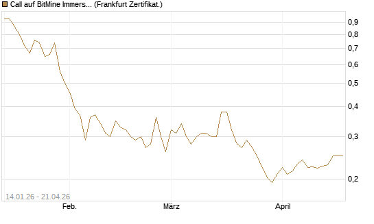 Call auf BitMine Immersion Technologies Inc [Vontobel] Chart