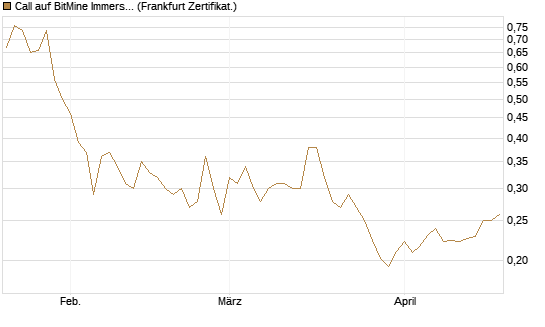 Call auf BitMine Immersion Technologies Inc [Vontobel] Chart