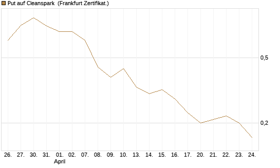 Put auf Cleanspark [Vontobel] Chart