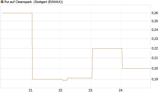 Put auf Cleanspark [Vontobel] Chart