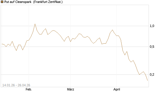 Put auf Cleanspark [Vontobel] Chart