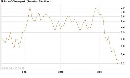 Put auf Cleanspark [Vontobel] Chart