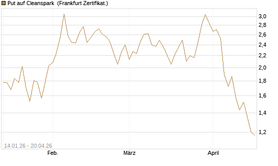 Put auf Cleanspark [Vontobel] Chart