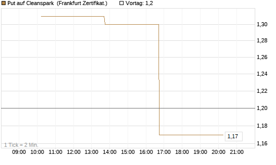 Put auf Cleanspark [Vontobel] Chart