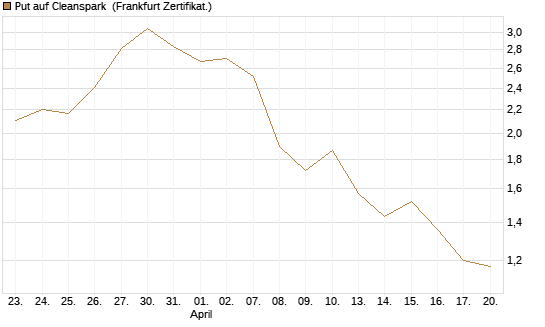 Put auf Cleanspark [Vontobel] Chart