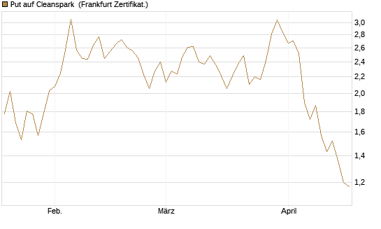 Put auf Cleanspark [Vontobel] Chart