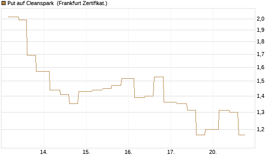 Put auf Cleanspark [Vontobel] Chart