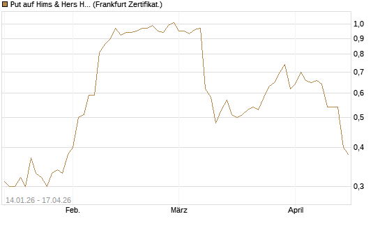 Put auf Hims & Hers Health A [Vontobel] Chart