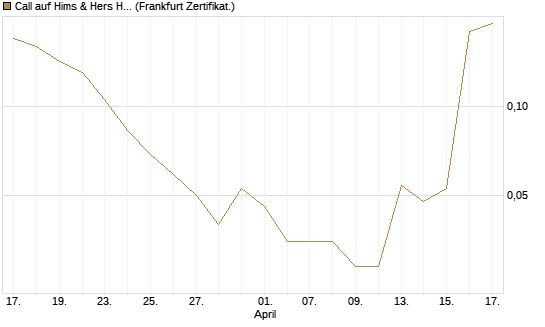 Call auf Hims & Hers Health A [Vontobel] Chart