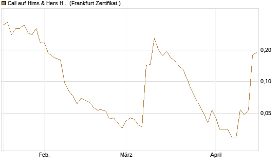 Call auf Hims & Hers Health A [Vontobel] Chart