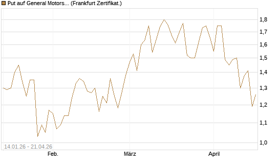 Put auf General Motors [Vontobel] Chart