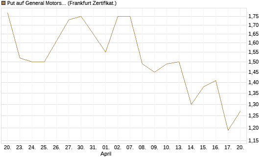 Put auf General Motors [Vontobel] Chart