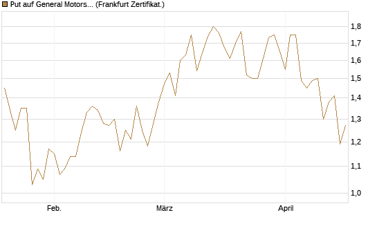 Put auf General Motors [Vontobel] Chart