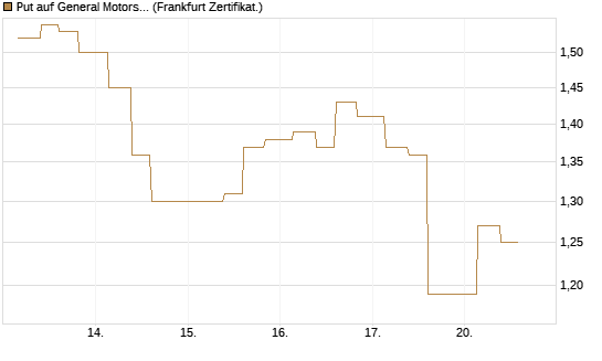 Put auf General Motors [Vontobel] Chart