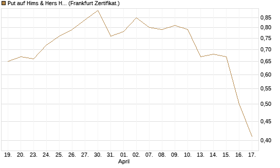Put auf Hims & Hers Health A [Vontobel] Chart