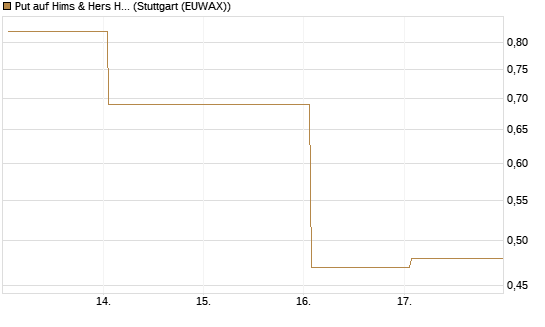 Put auf Hims & Hers Health A [Vontobel] Chart
