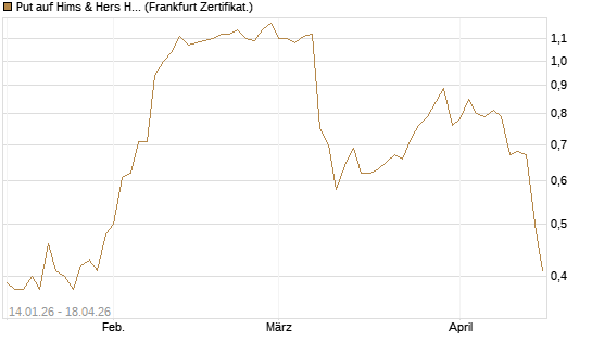 Put auf Hims & Hers Health A [Vontobel] Chart