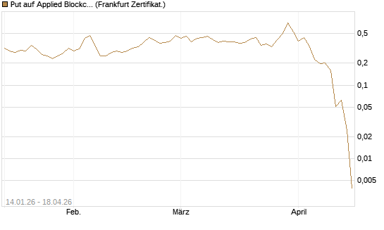 Put auf Applied Blockchain [Vontobel] Chart