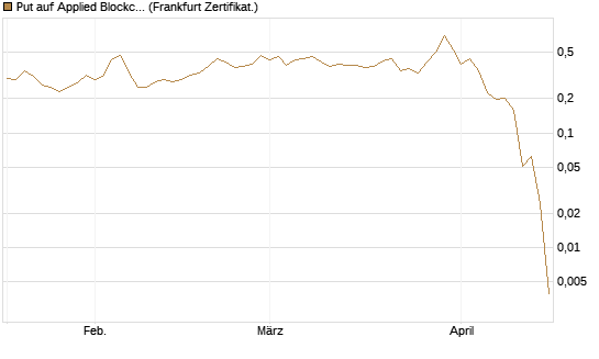 Put auf Applied Blockchain [Vontobel] Chart