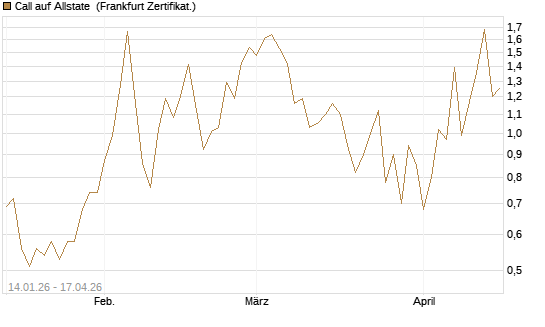Call auf Allstate [Vontobel] Chart