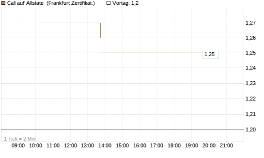 Call auf Allstate [Vontobel] Chart