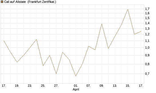 Call auf Allstate [Vontobel] Chart