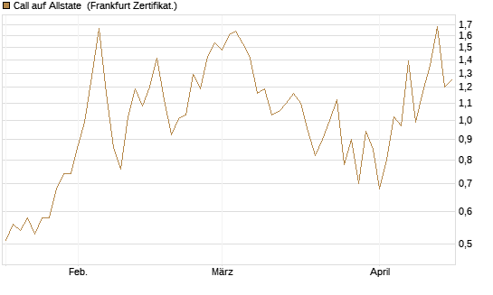 Call auf Allstate [Vontobel] Chart