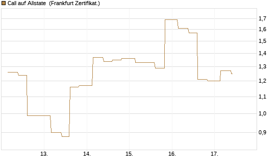Call auf Allstate [Vontobel] Chart