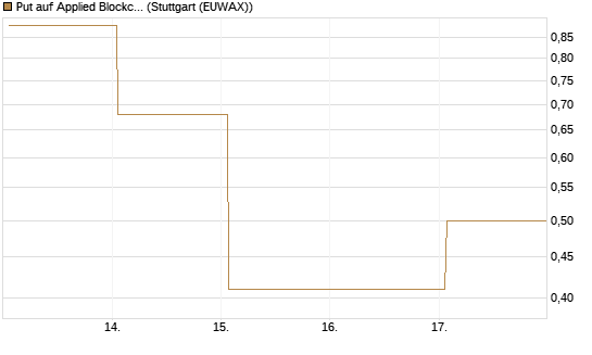 Put auf Applied Blockchain [Vontobel] Chart