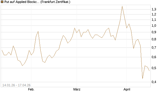 Put auf Applied Blockchain [Vontobel] Chart