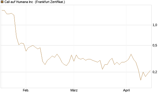 Call auf Humana Inc [Vontobel] Chart