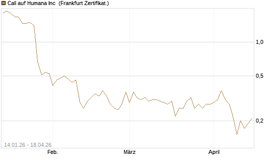 Call auf Humana Inc [Vontobel] Chart