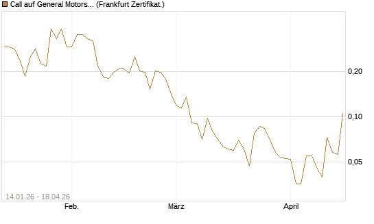 Call auf General Motors [Vontobel] Chart