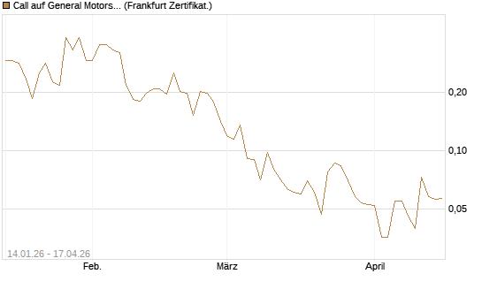 Call auf General Motors [Vontobel] Chart