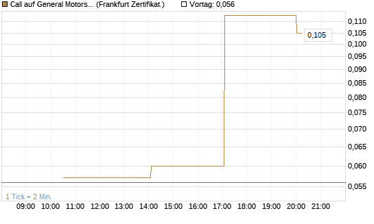 Call auf General Motors [Vontobel] Chart