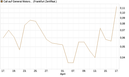 Call auf General Motors [Vontobel] Chart