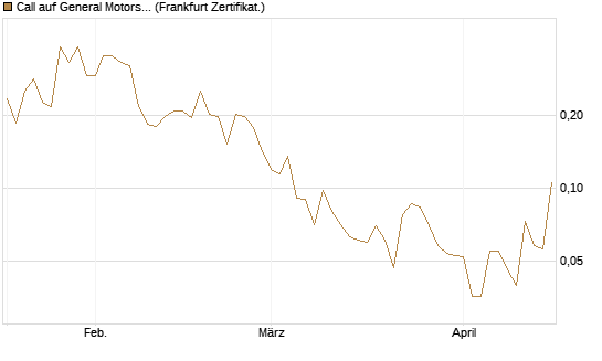 Call auf General Motors [Vontobel] Chart