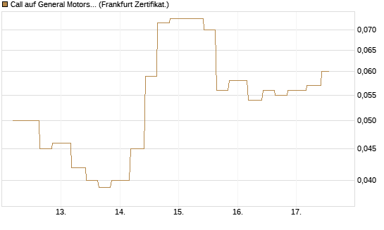 Call auf General Motors [Vontobel] Chart