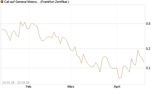 Call auf General Motors [Vontobel] Chart