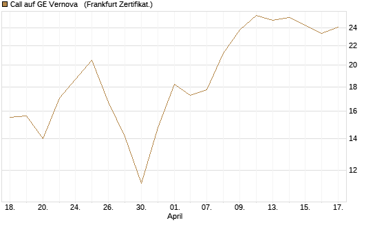 Call auf GE Vernova  [Vontobel] Chart