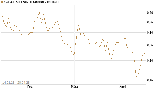 Call auf Best Buy [Vontobel] Chart