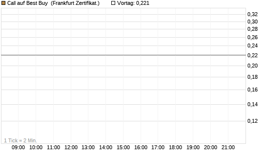 Call auf Best Buy [Vontobel] Chart
